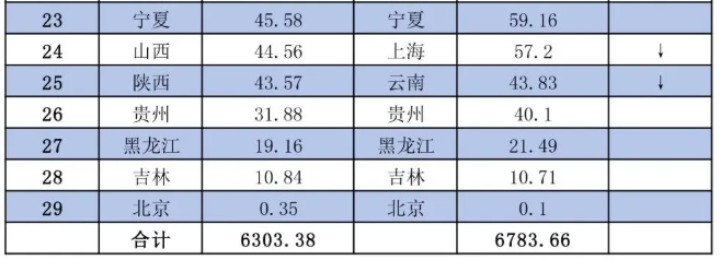 山东稳居第一！河南、广东位列二三！2024年全国各省市铝材、氧化铝产量出炉