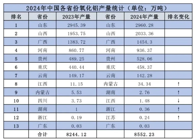 山东稳居第一！河南、广东位列二三！2024年全国各省市铝材、氧化铝产量出炉