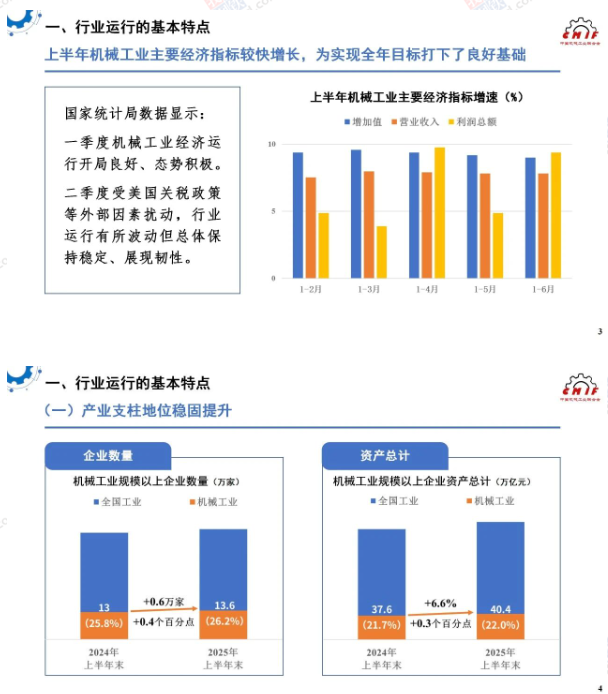 中机联：上半年我国机械工业实现利润总额7912.1亿，同比增9.4%