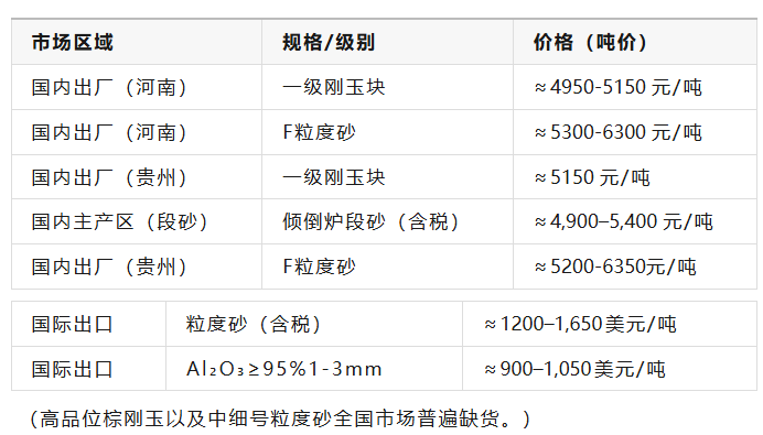 棕刚玉最新价格（2025.08.01）