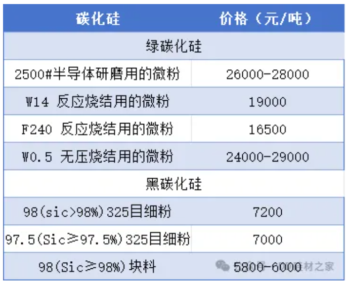 抢先看！本周碳化硅/硅微粉价格