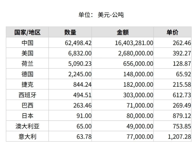 2025年3月份世界十大铝矾土出口国