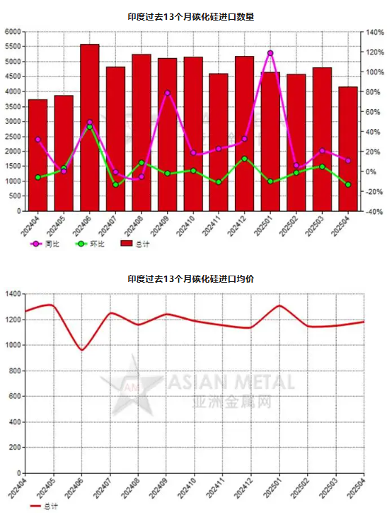 印度2025年4月份碳化硅进口量环比下跌13.53%