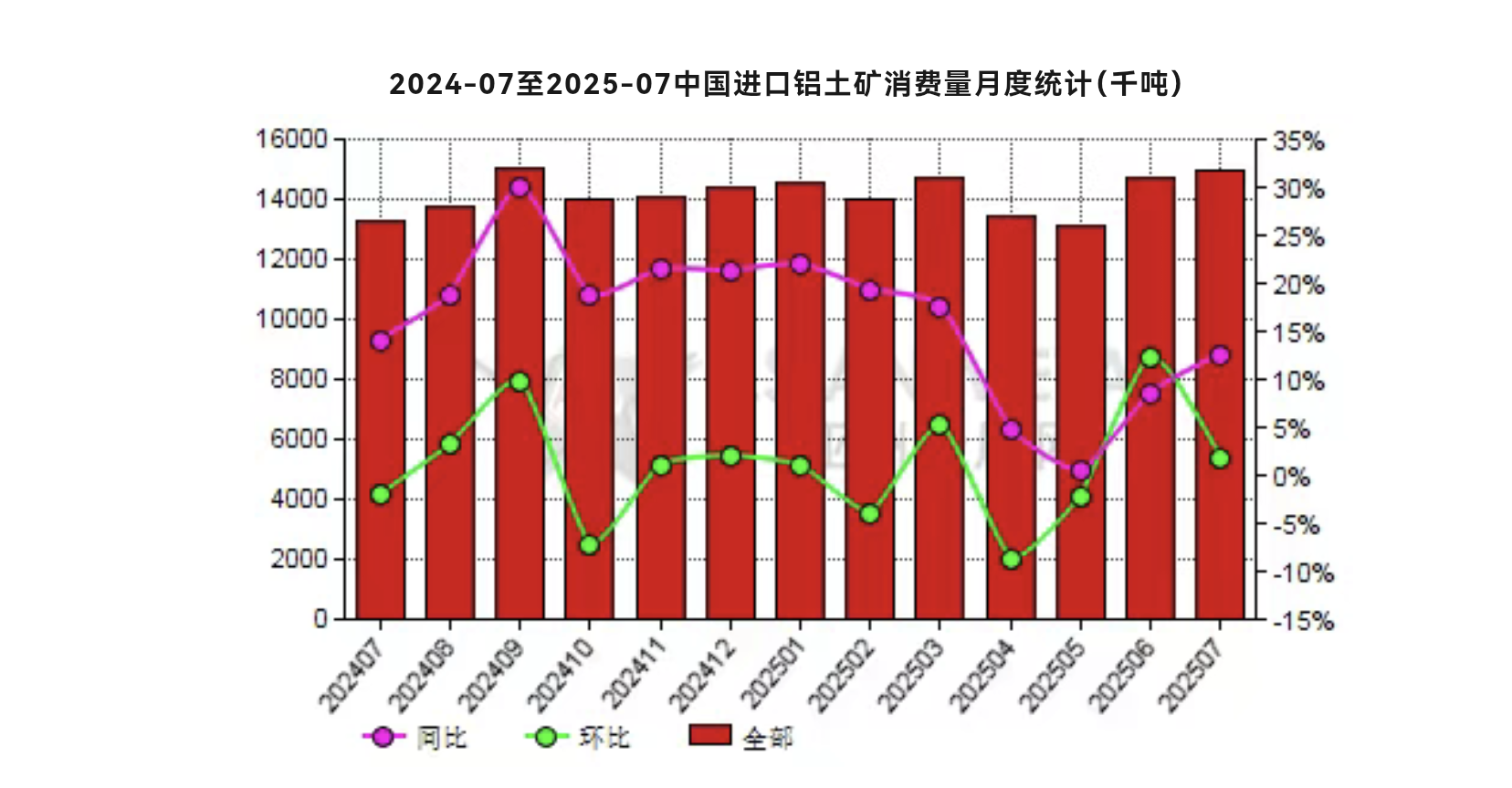 7月份中国进口铝土矿消费量同比增加12.62%