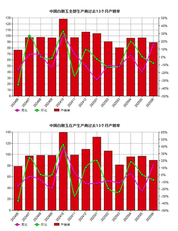 6月份中国白刚玉生产商产销率同比上升16.38%