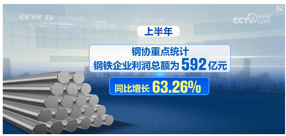 上半年钢铁行业利润总额同比增长63.26% 超7亿吨钢铁产能实现超低排放