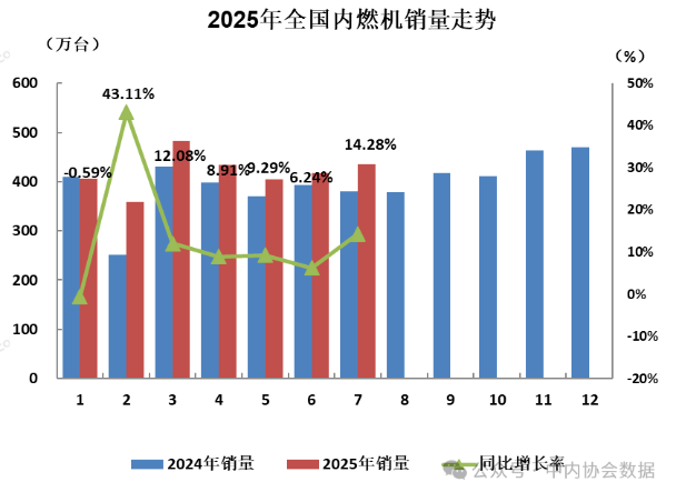 中内协：7月我国内燃机销量435.39万台，同比增长14.28%