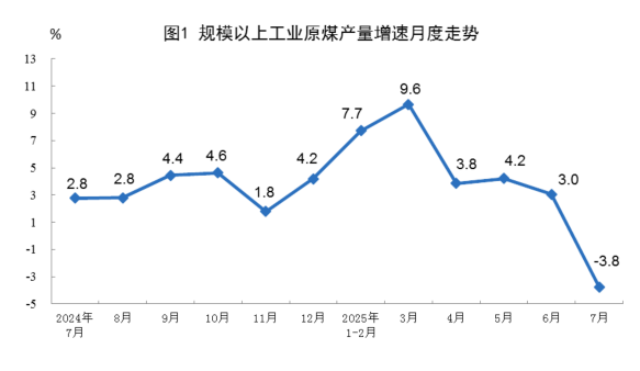 2025年7月份能源生产情况