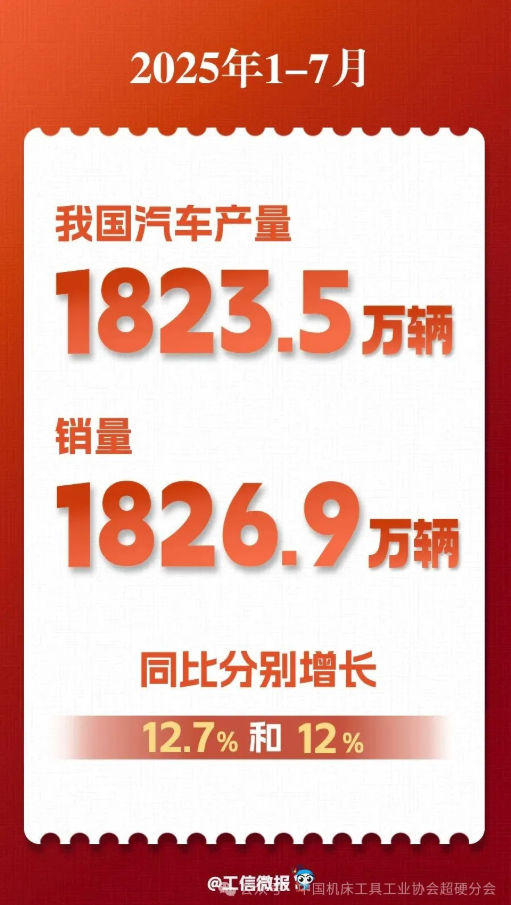 前7月汽车产销量同比两位数增长 新能源汽车销量占比45％