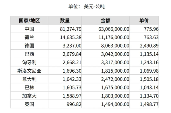 2025年3月份世界十大刚玉出口国