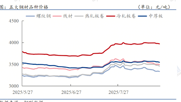 钢材下游周报：7月汽车家电等产量及出口数据出炉