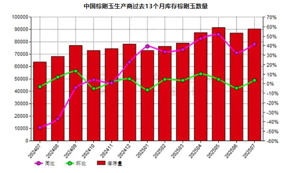 7月份中国棕刚玉生产商库存量同比增加41.38%
