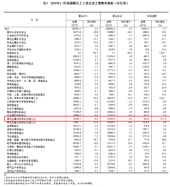 国家统计局：1-7月钢铁行业利润同比增5175%