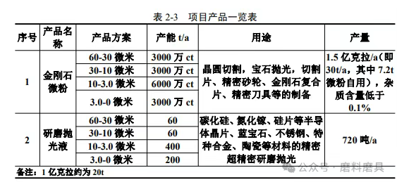 投资1500万！河南一地金刚石微粉及研磨抛光液项目拟扩建