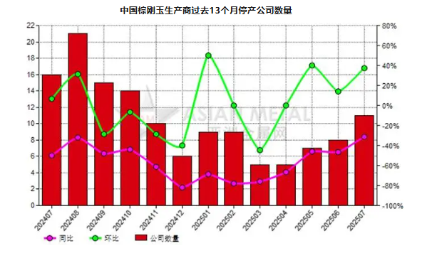 7月份中国11家棕刚玉生产商停产