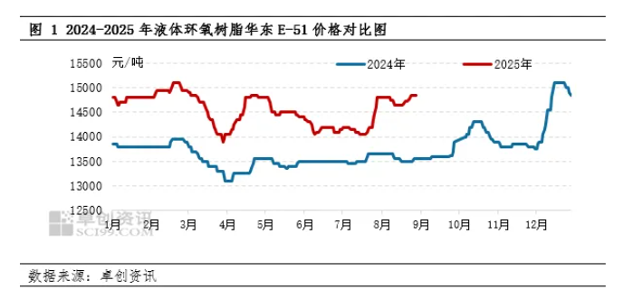 环氧树脂：9月行业传统旺季到来 价格能否再度上涨？