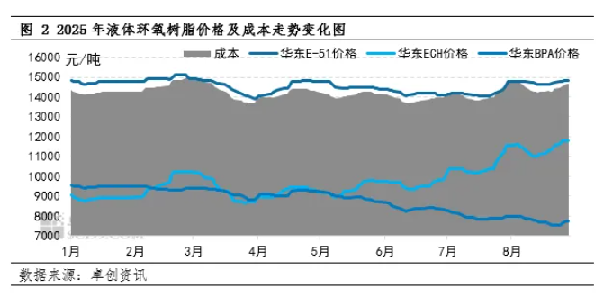 环氧树脂：9月行业传统旺季到来 价格能否再度上涨？
