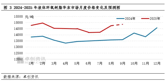 环氧树脂：9月行业传统旺季到来 价格能否再度上涨？