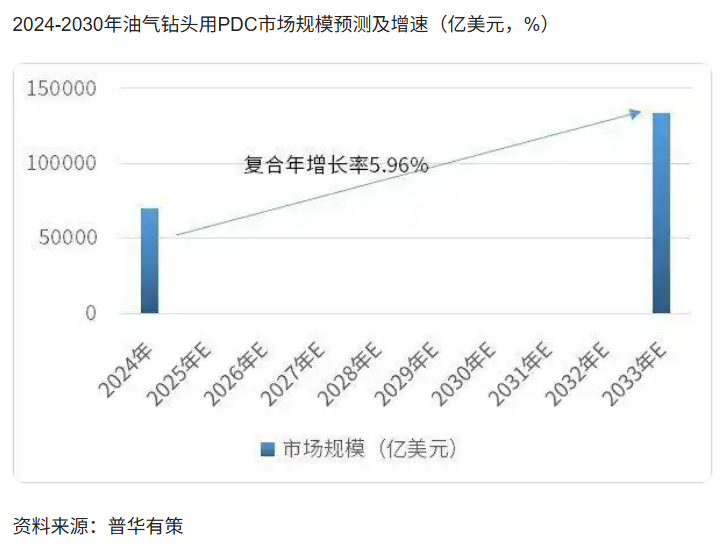 油气钻头用PDC：产业发展、市场趋势及竞争态势