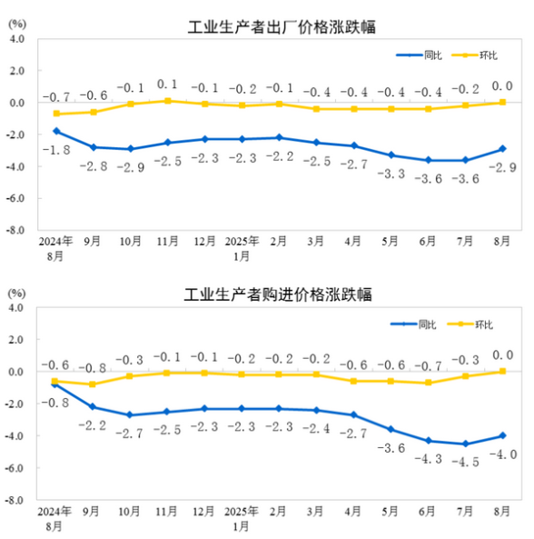中国8月PPI同比下降2.9%，环比持平
