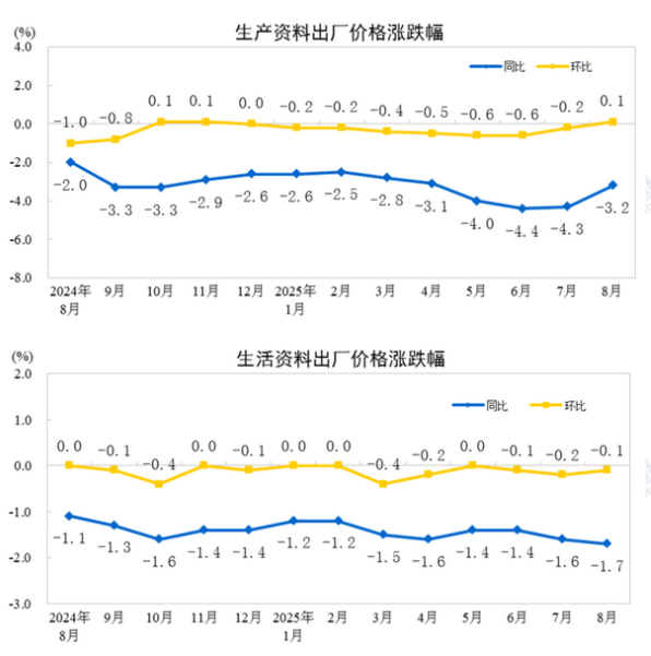 中国8月PPI同比下降2.9%，环比持平