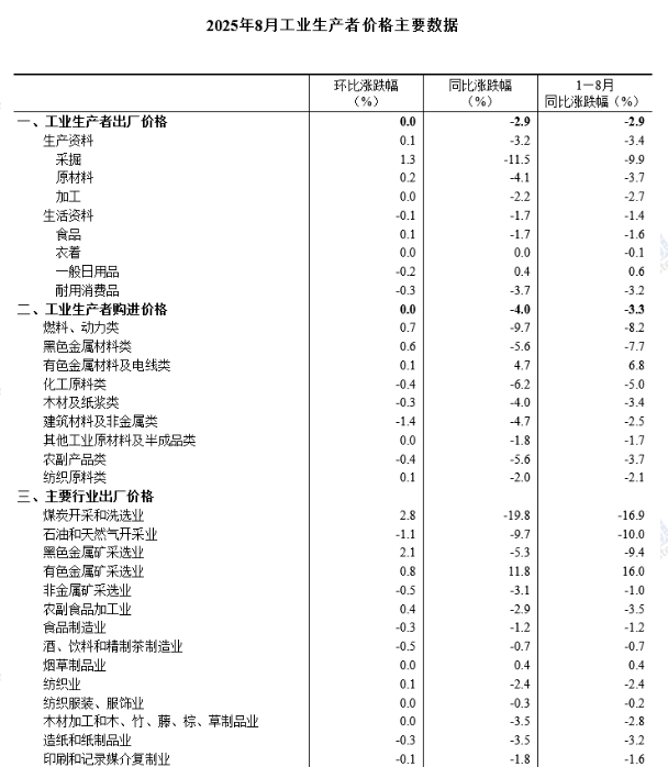 中国8月PPI同比下降2.9%，环比持平