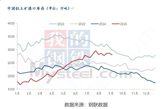 Mysteel：氧化铝价格持续下跌背景下 铝土矿谈判博弈心态加剧