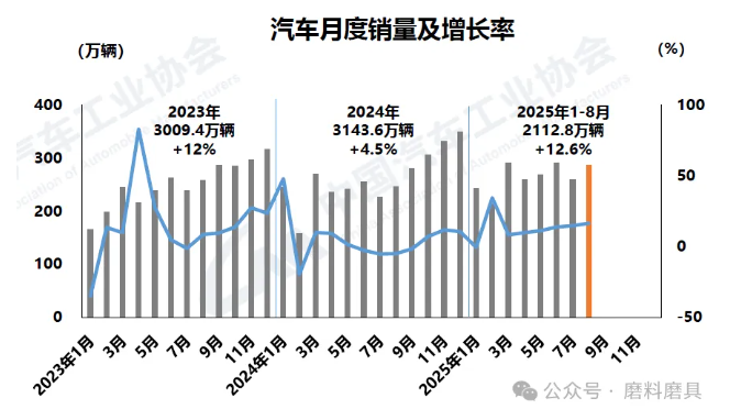 2025年8月汽车产销环比、同比均较大幅度增长