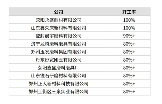 7月份中国开工率最高10家白刚玉生产商