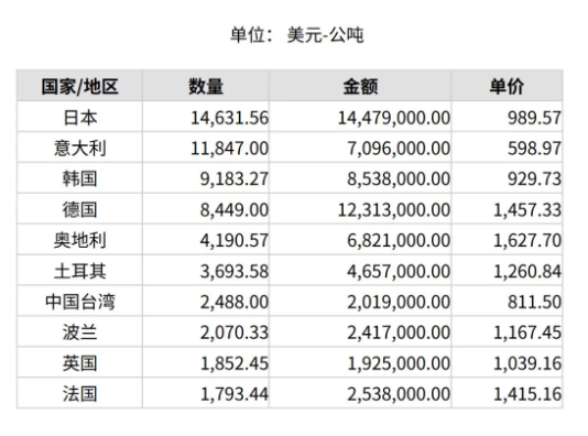 2025年4月份世界十大刚玉进口国