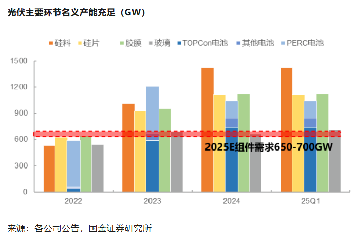 光伏“反内卷”规格提级，供给侧调整为后续关键
