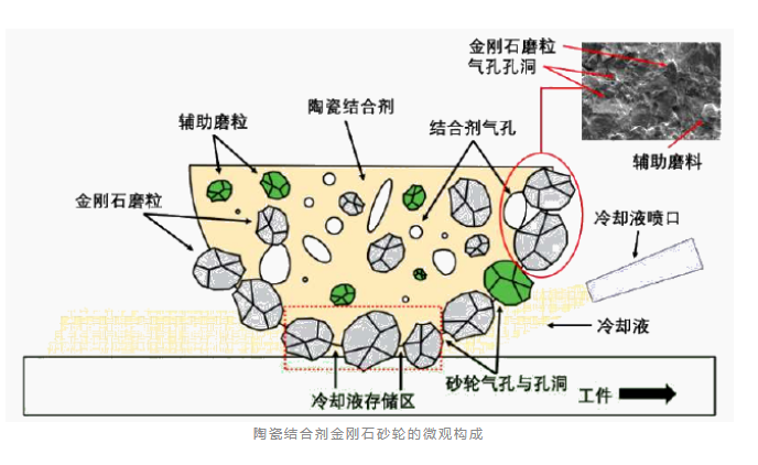 一文了解陶瓷结合剂金刚石砂轮