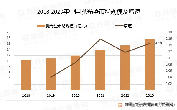2023年中国抛光垫需求量、价格、市场规模及主要企业经营分析