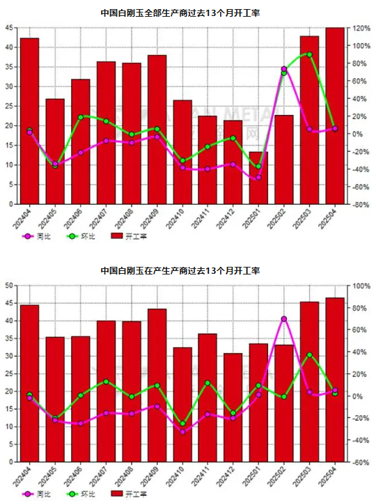 4月份中国白刚玉生产商开工率同比增长6.19%