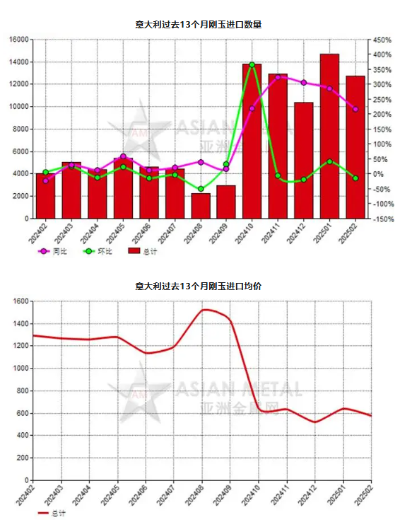 意大利2025年2月份刚玉进口量同比上升216.84%