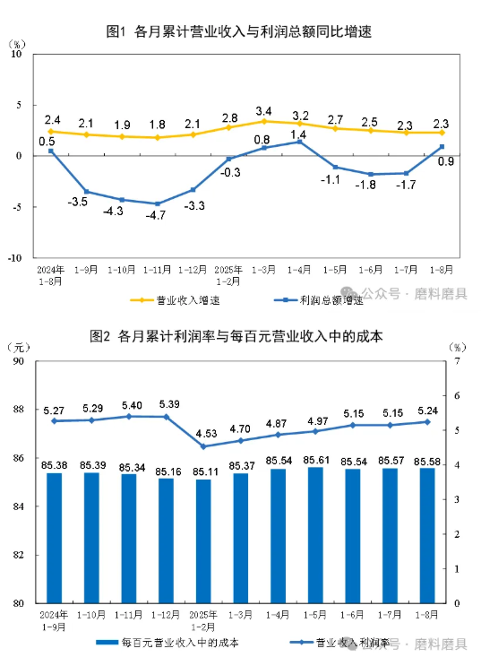 2025年1—8月份全国规模以上工业企业利润增长0.9%