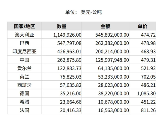 2025年4月份世界十大氧化铝出口国