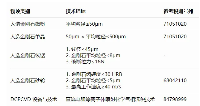 重磅！商务部 海关总署对金刚石微粉、单晶、砂轮等超硬材料相关物项实施出口管制