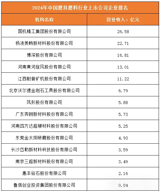 2024年中国磨具磨料行业上市公司企业排名：国机精工营业收入排第一